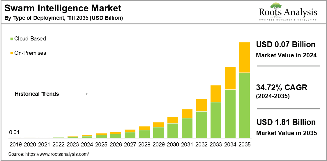 Swarm Intelligence Market, by Type of Deployment, Till 2035 (USD Billion)