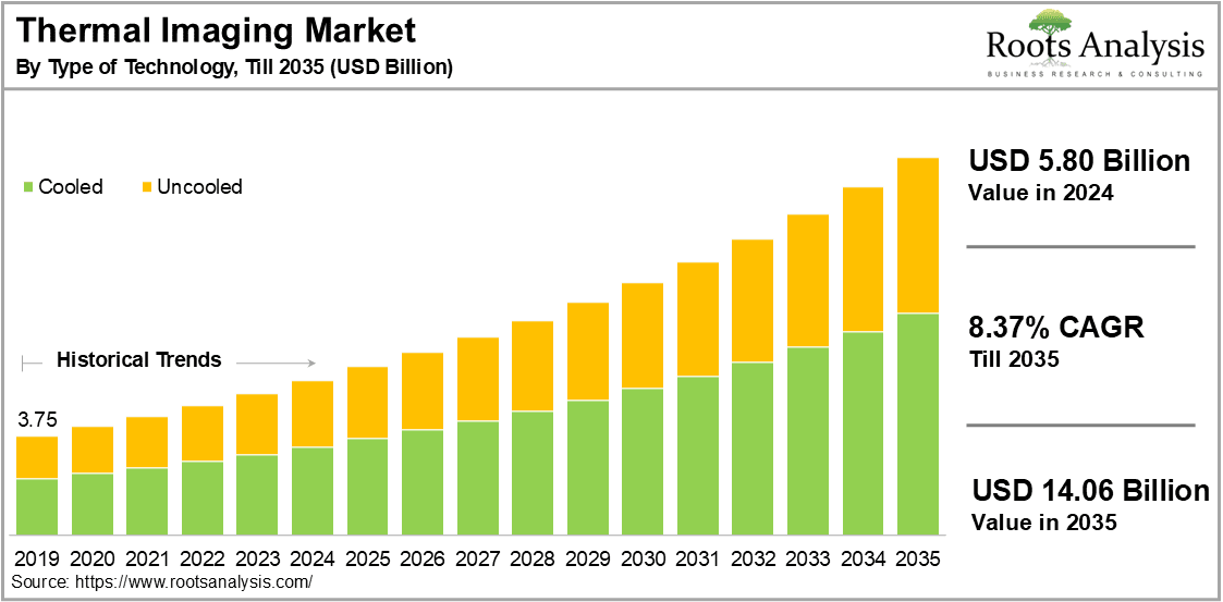Thermal Imaging Market by Type of Technology