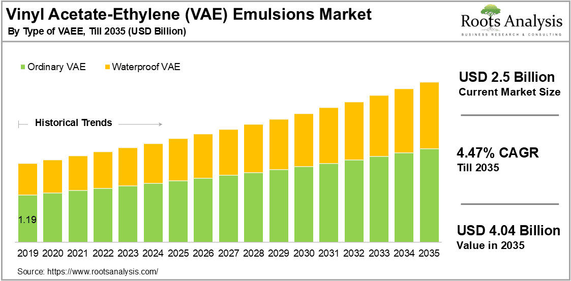 Vinyl Acetate-Ethylene (VAE) Emulsions Market, by Type of VAEE, Till 2035 (USD Billion)