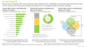The image highlights patient recruitment market landscape. Most of the companies offer pre-screening of the potential study candidates and protocol development services to their clients; providing study-branded amenities is the most popular patient retention strategy