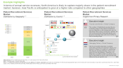 The image provides insights from the interviews held with key stakeholders in patient recruitment companies. North America is likely to capture majority share in the patient recruitment market