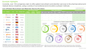 This image provides a list of patient recruitment companies that provide a range of patient recruitment services such as patient recruitment, patient retention and patient enrolment