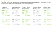 This image highlights the further distribution of Vector and Gene Therapy Manufacturers. The supply chain, across various vector types, is well distributed across different regions; both industry and non-industry players have contributed significantly to the industry’s evolution