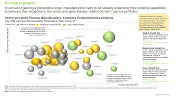 This image highlights competitive analysis of players engaged in the domain of Vector and Gene Therapy Manufacturing. In pursuit of gaining a competitive edge, manufacturers claim to be steadily expanding their existing capabilities to enhance their expertise in the vector and gene therapy related domain / service portfolios