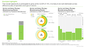 This image provides information on the current and future market trends and potential growth of Vector and Gene Therapy Manufacturing Market. The overall opportunity is anticipated to grow at the CAGR of 15%; it is likely to be well distributed across different scales of operation and type of vectors