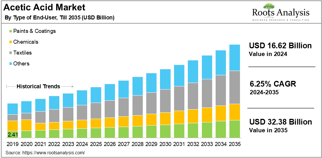 Acetic Acid Market By Type of End-User, 2024-2035(USD Billion)