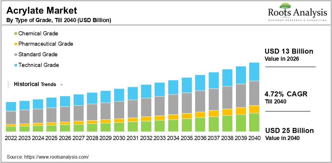 Acrylate Market by Type of Grade
