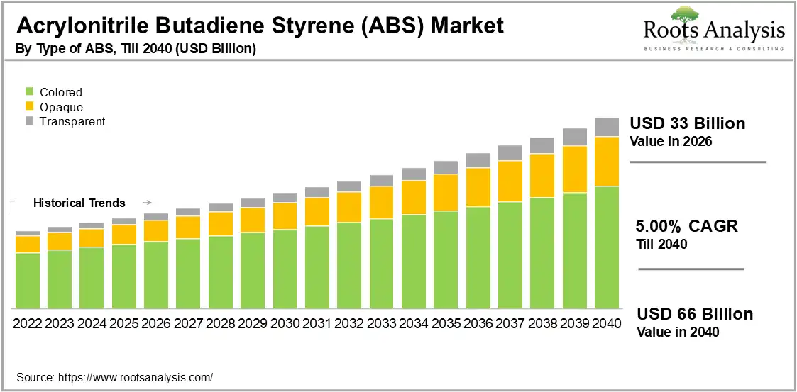 Acrylonitrile Butadiene Styrene Market by Type of ABS