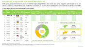 Agricultural Pheromones Market List