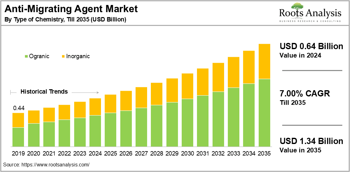 Anti-Migrating Agent Market by Type of Chemistry