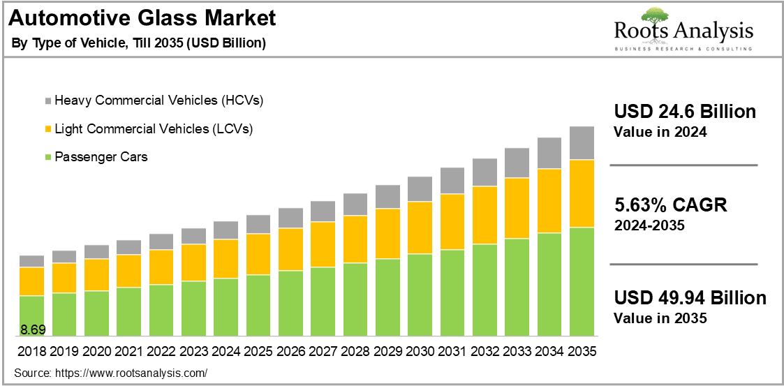 Automotive Glass Market By Type of Vehicle, 2024-2035 (USD Billion)