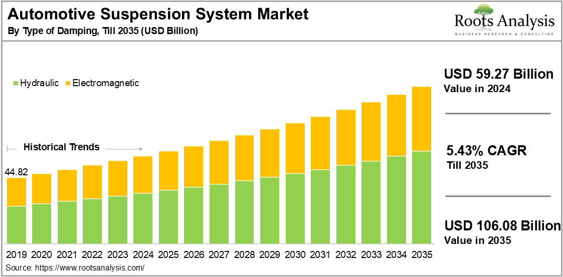 Automotive Suspension System Market by Type of Damping