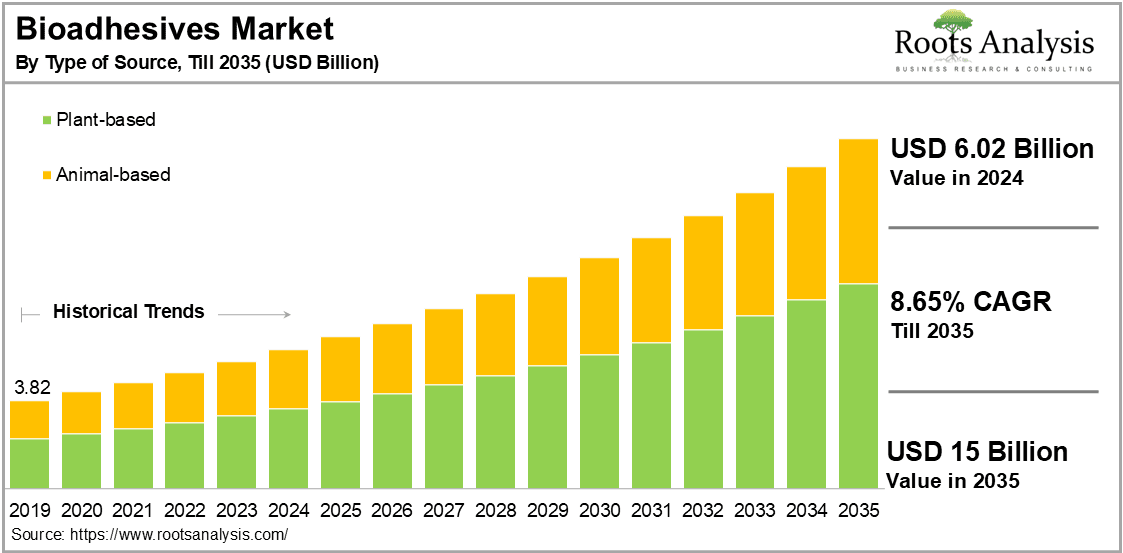 Bioadhesives Market by Type of Source