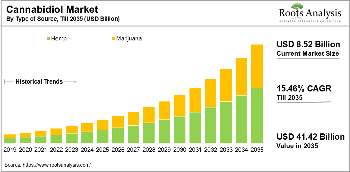 Cannabidiol Market by Type of Source