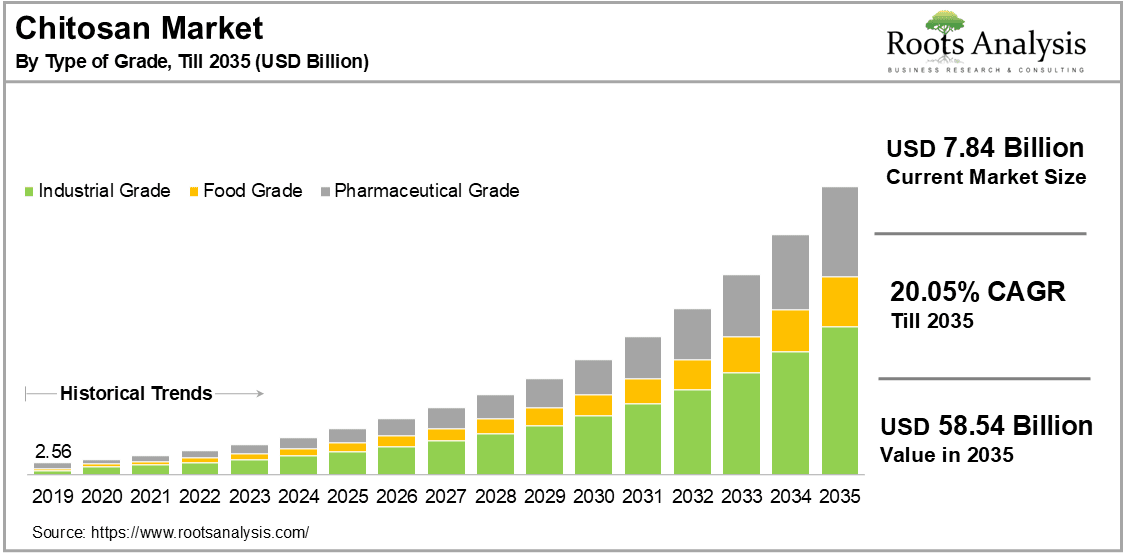 Chitosan Market Based on Type of Grade, Till 2035 (USD Billion)