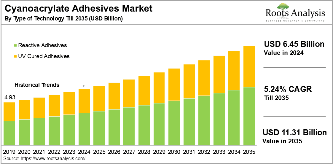 Cyanoacrylate Adhesives Market by Type of Technology