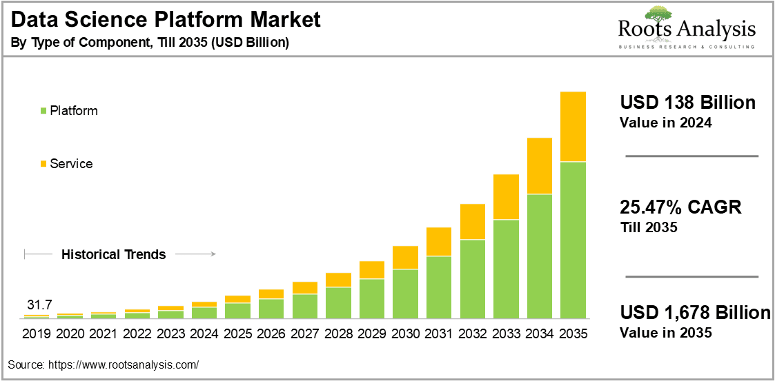 Data Science Platform Market by Type of Component
