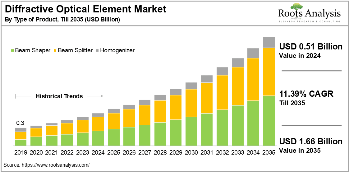 Diffractive Optical Element Market by Type of Product