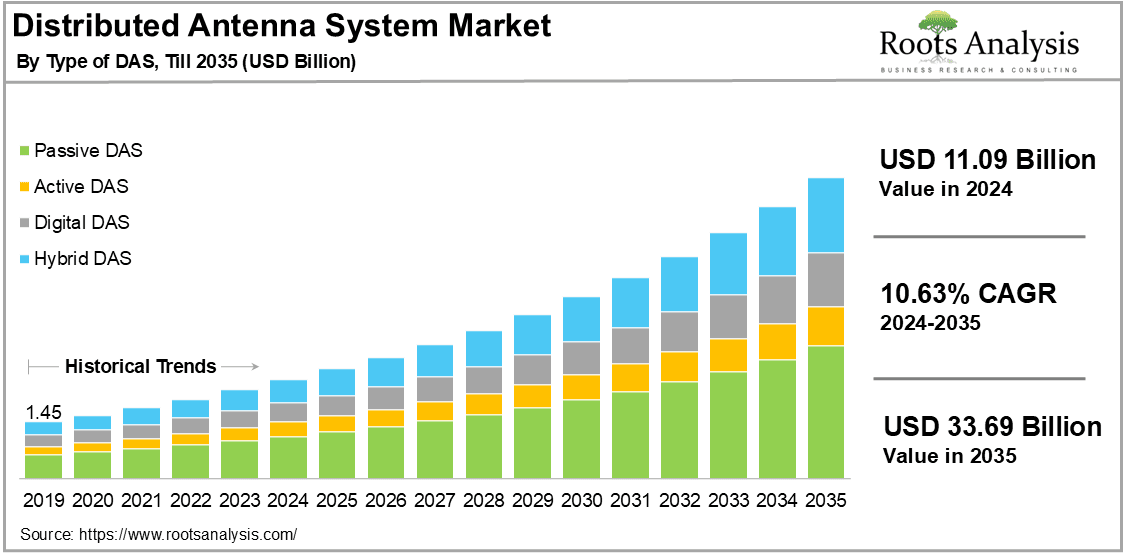 Distributed Antenna System Market By Type Of DAS