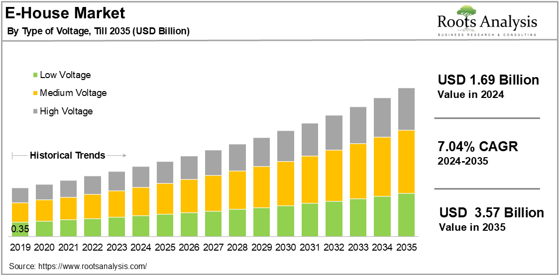 E-House Market By Type of Voltage, 2024-2035 (USD Billion)