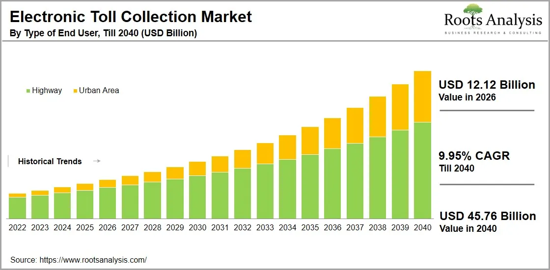 Electronic Toll Collection Market By Type of End-User, 2026-2040 (USD Billion) Electronic Toll Collection Market By Type of End-User, 2026-2040 (USD Billion)