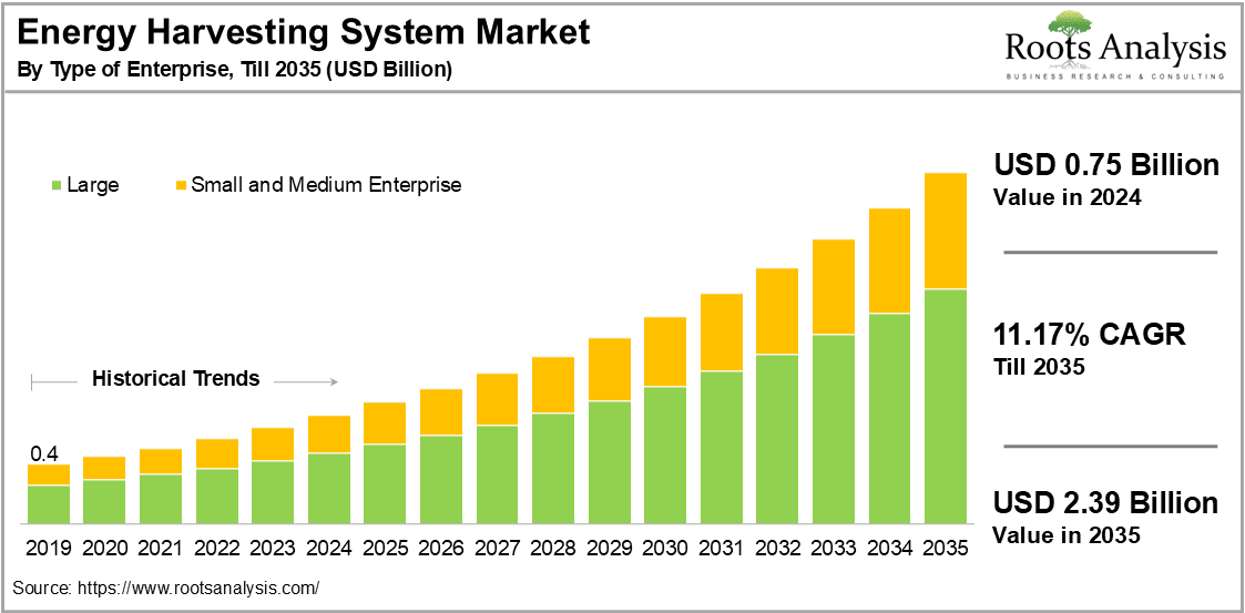 Energy Harvesting System Market by Type of Enterprise