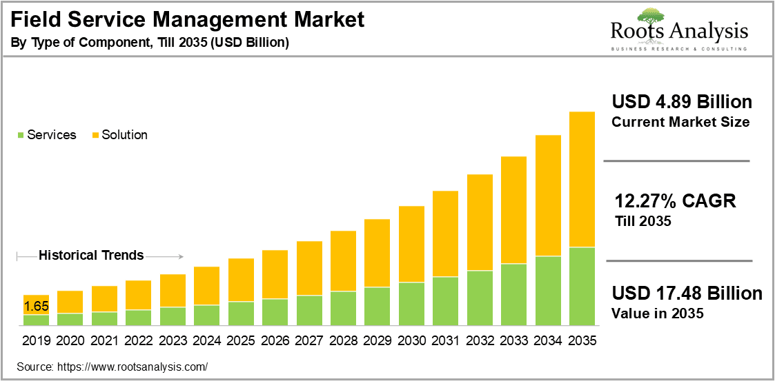 Field Service Management Market, by Type of Component, 2024-2035 (USD Billion)