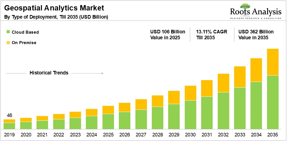 Geospatial Analytics Market by Type of Deployment