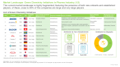 Green Chemistry Market List