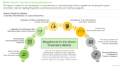 Green Chemistry Market Megatrends