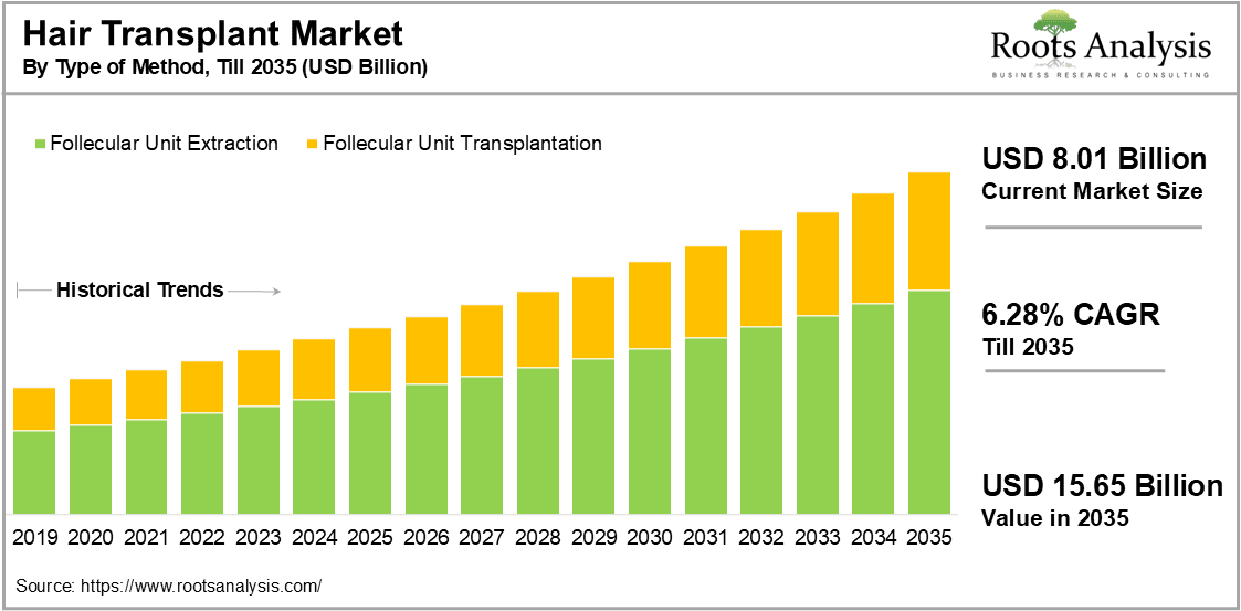 Hair Transplant Market by Type of Method