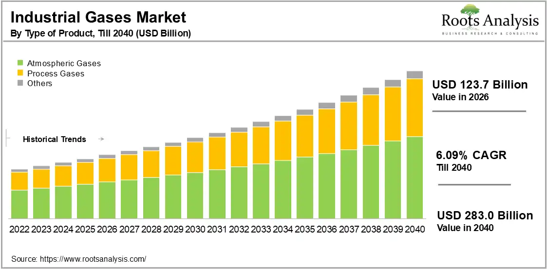 Industrial Gases Market By Type of Product, 2026-2040 (USD Billion)