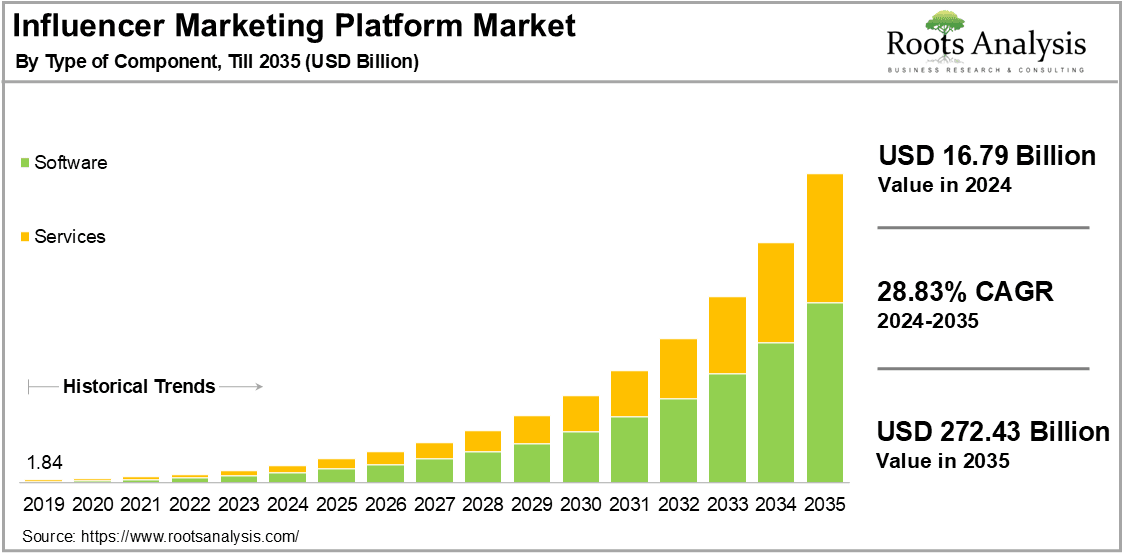 Influencer Marketing Platform Market By Type of Component, 2024-2035 (USD Billion)