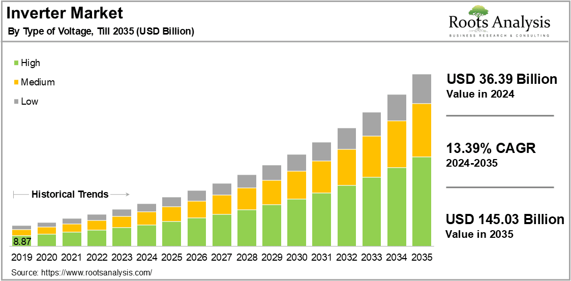 Inverter Market Market by Type of Voltage, 2024-2035 (USD Billion)