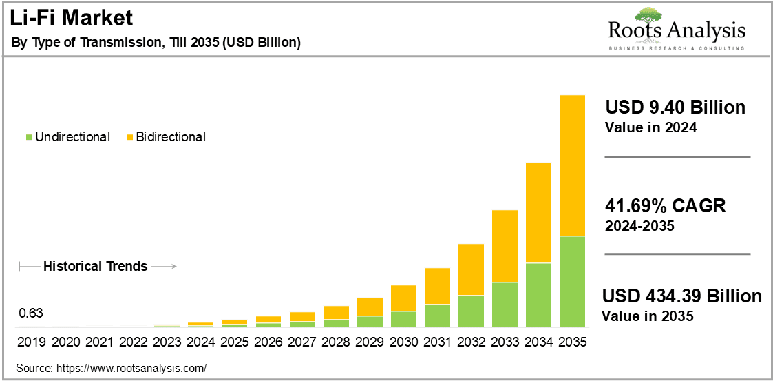 Li-Fi Market By Type of Transmission, 2024-2035 (USD Billion)