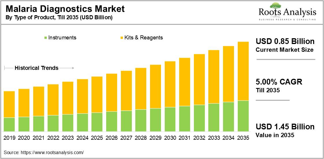 Malaria Diagnostics Market by Type of Product