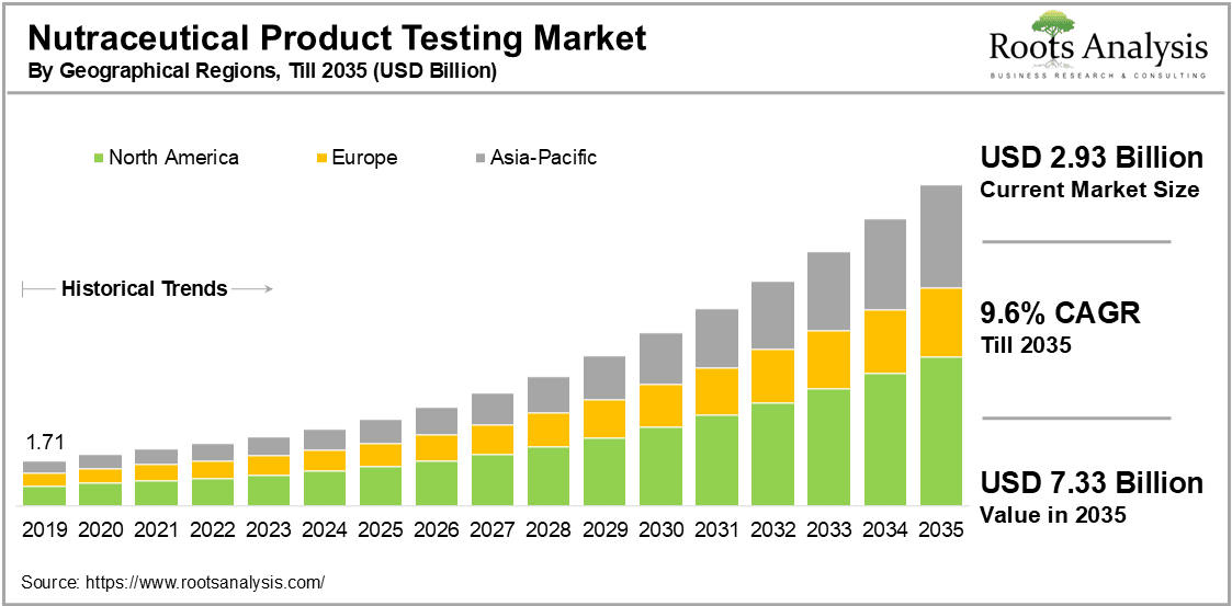 Nutraceutical Product Testing Market by Geographical Regions