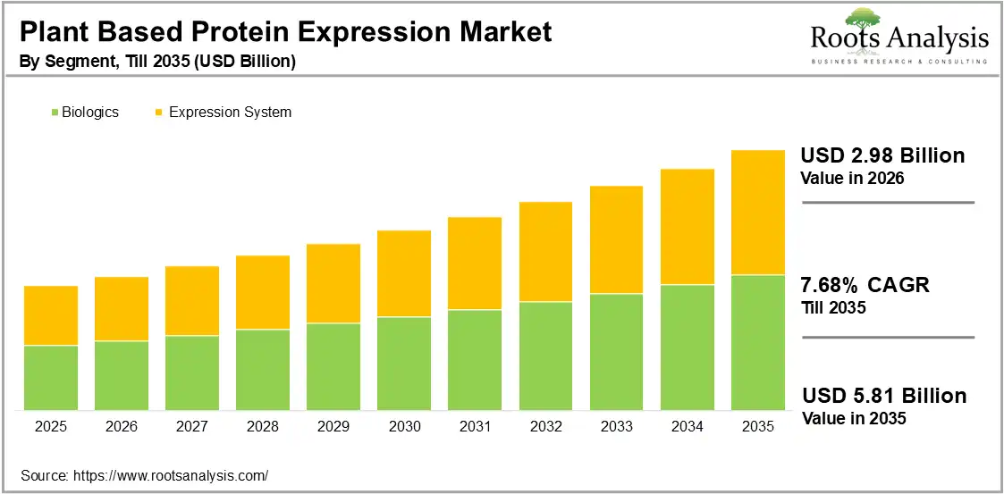 Plant Based Protein Expression Market, By Segment