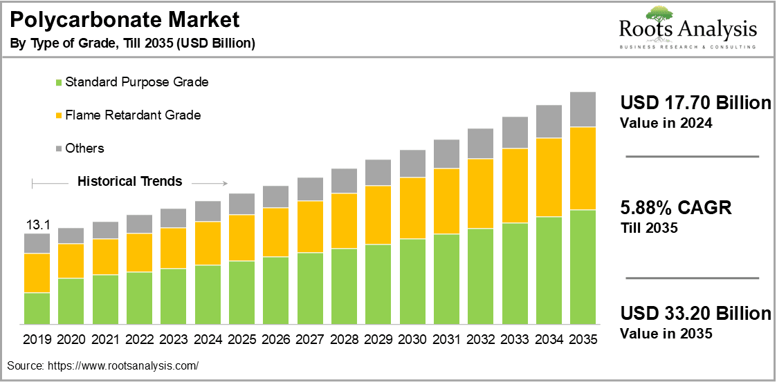 Polycarbonate Market by Type of Grade