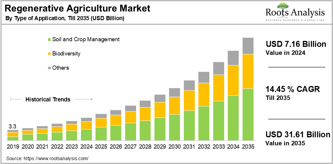 Regenerative Agriculture Market, by Type of Application, Tilll 2035 (USD Billion)