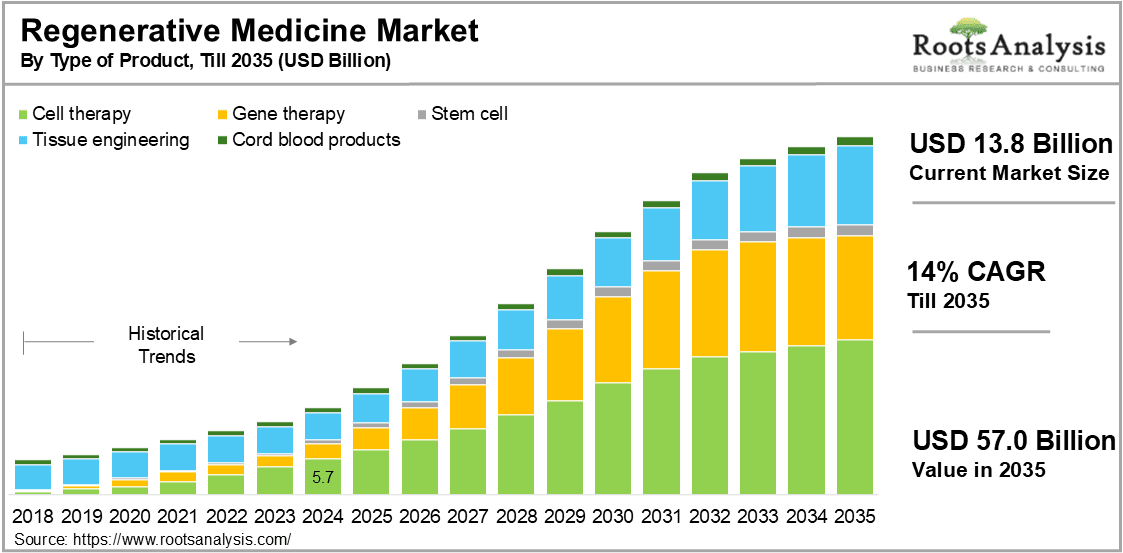 Regenerative Medicine Market by Type of Product