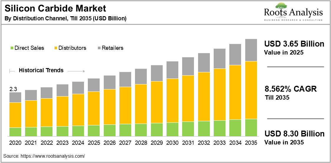 Silicon Carbide Market by Distribution Channel