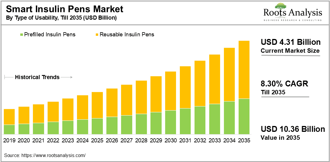 Smart Insulin Pens Market by Type of Usability