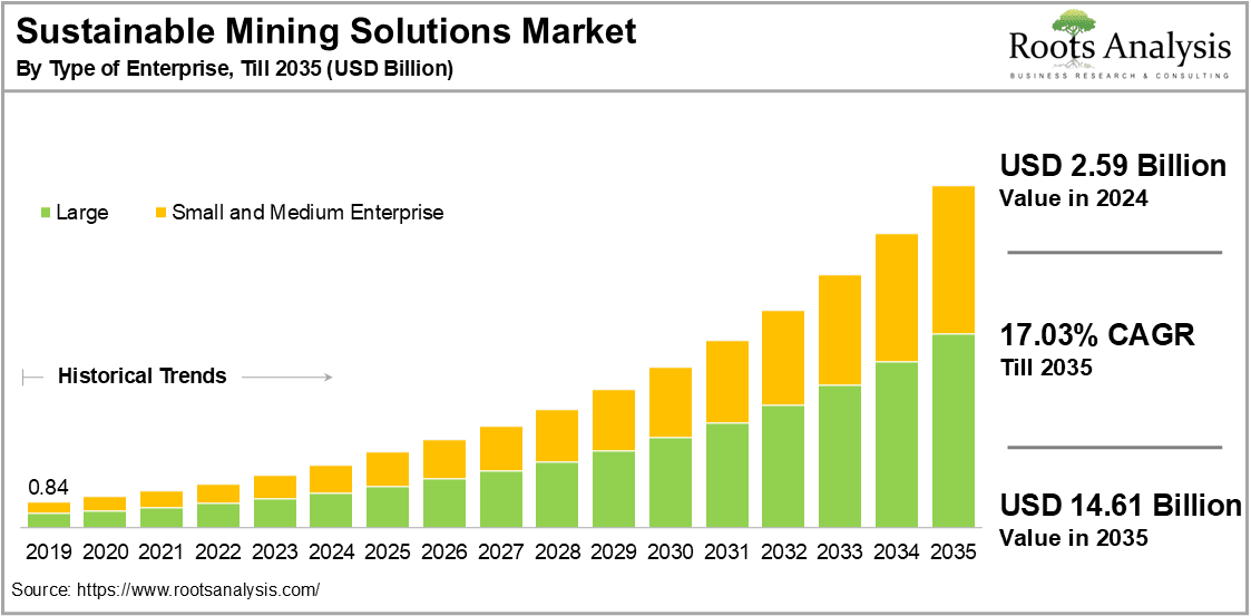 Sustainable Mining Solutions Market by Type of Enterprise