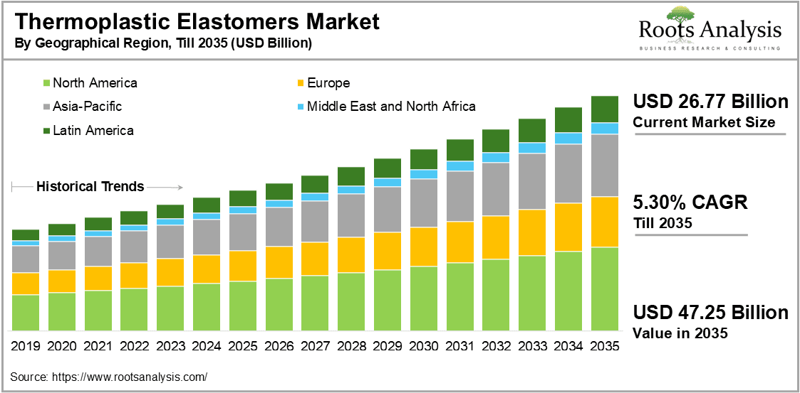 Thermoplastic Elastomers Market by Geographical Region