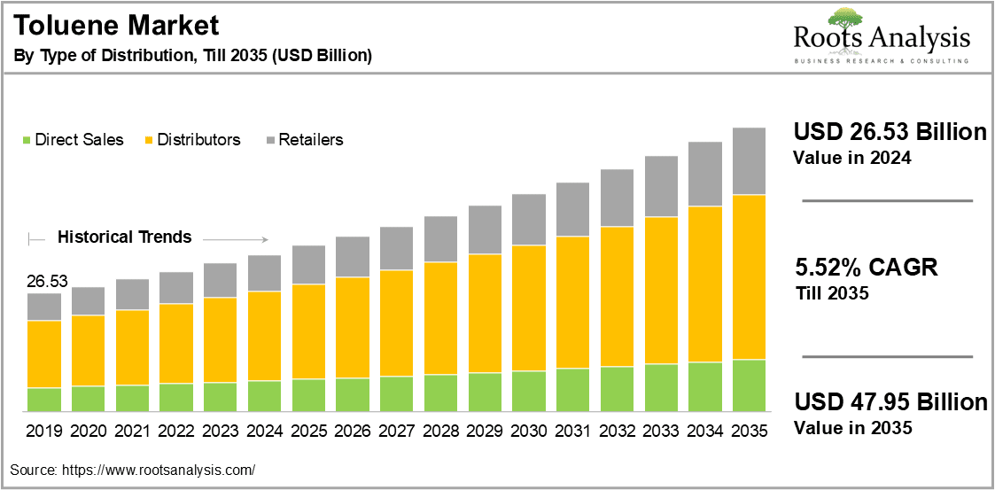 Toluene Market By Type of Distribution