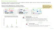 Vaccine Contract Manufacturing Market Capacity Analysis