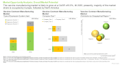 Vaccine Contract Manufacturing Market Company Size
