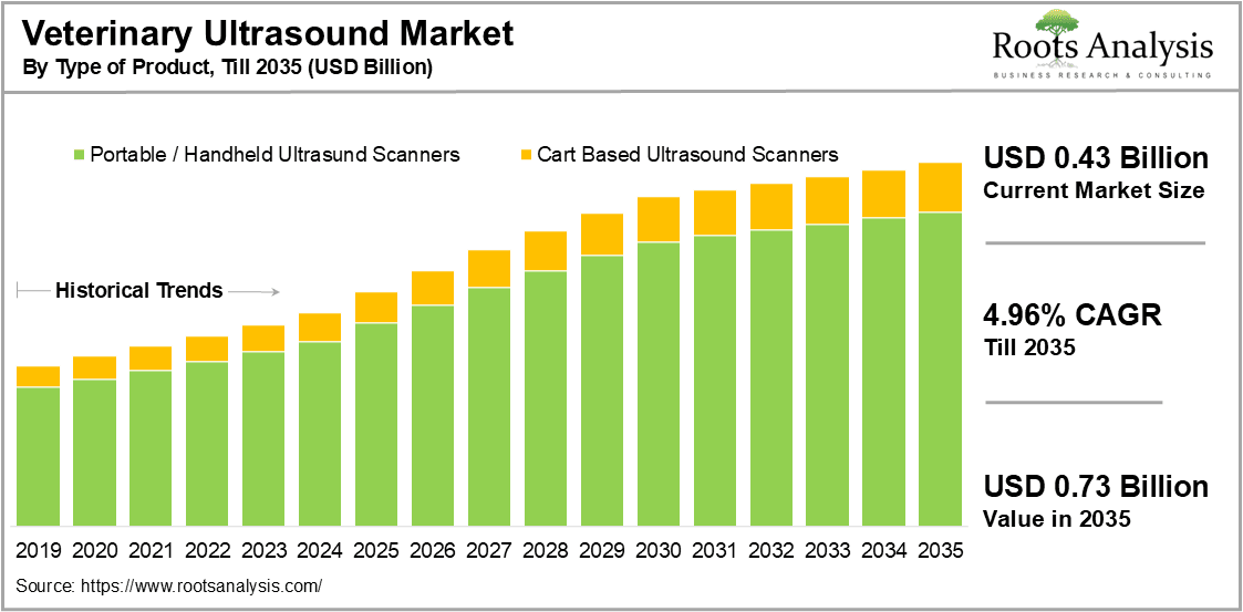 Veterinary Ultrasound Market by Type of Product