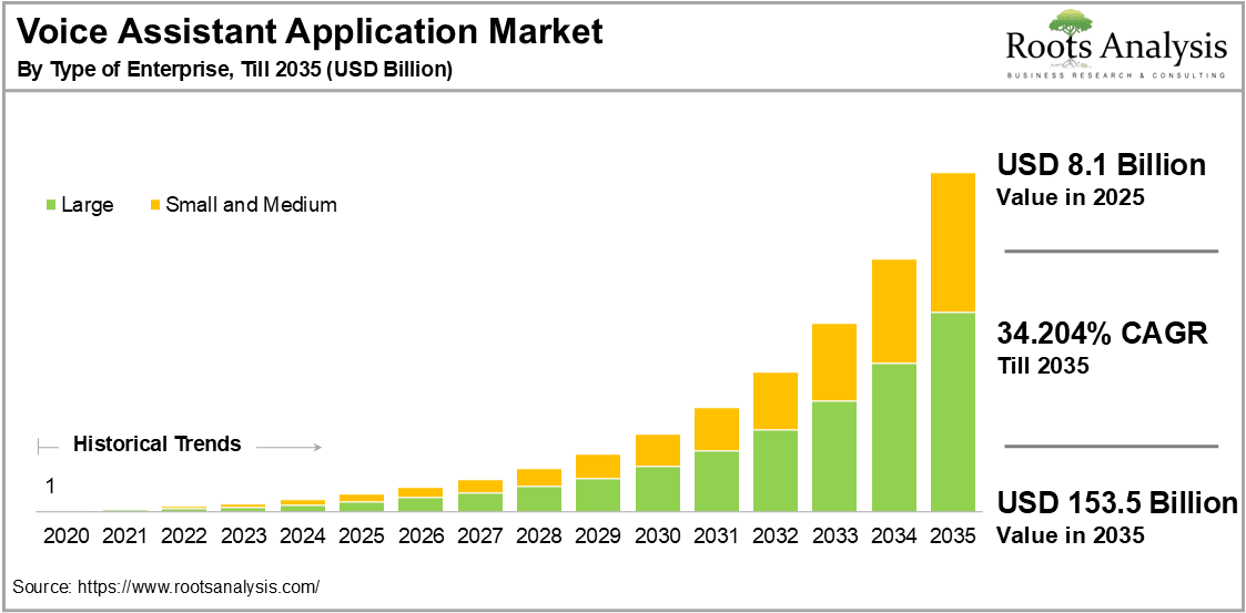 Voice Assistant Application Market by Type of Enterprise
